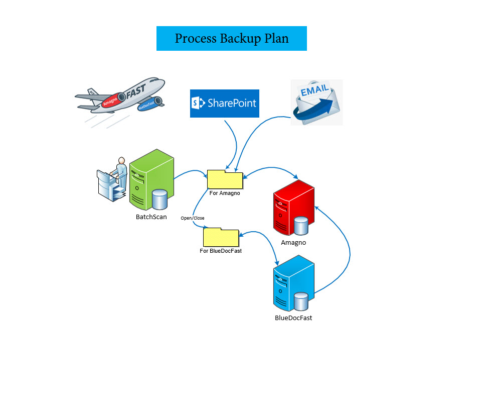 Process Backup Plan Diagram